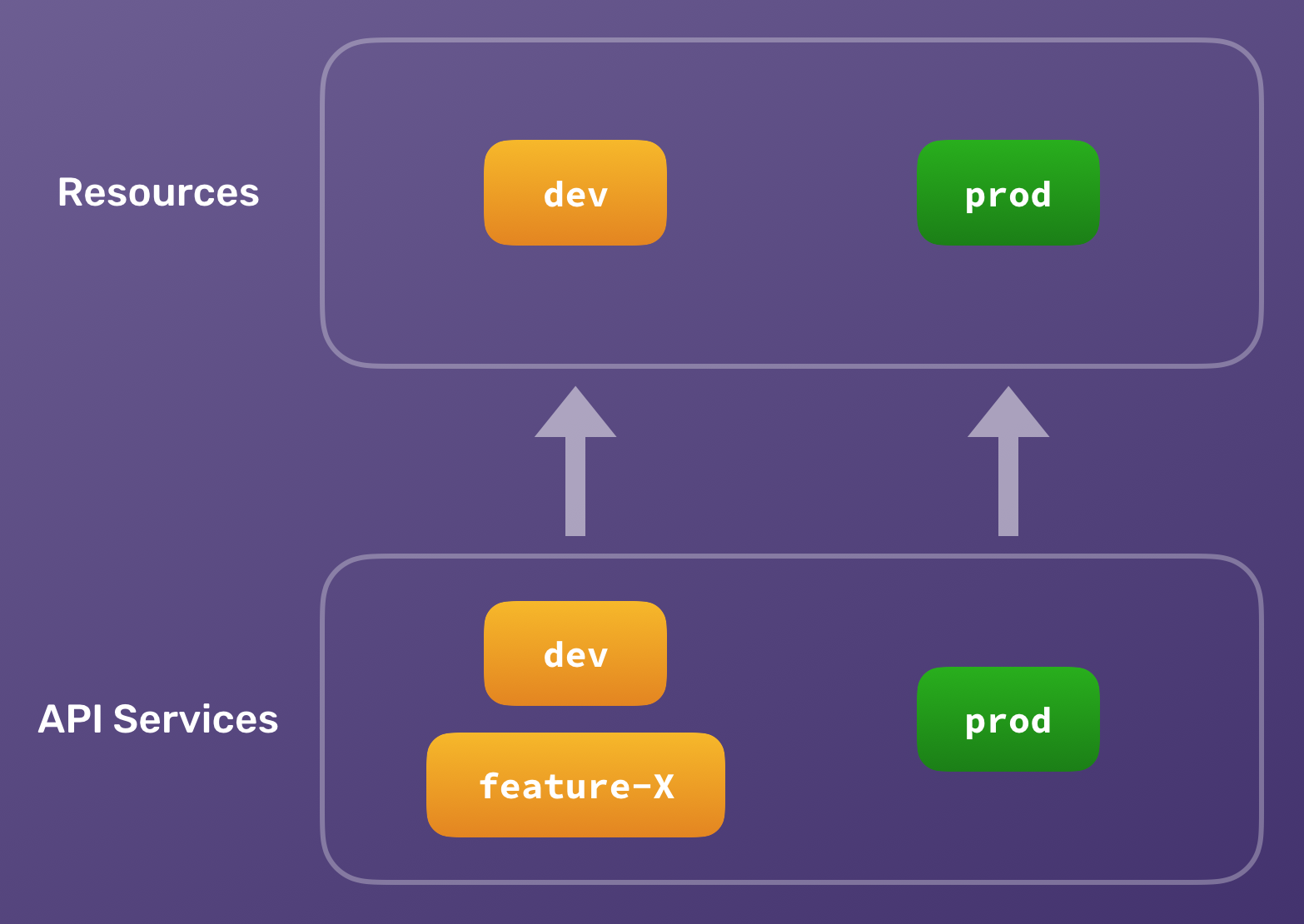 Organize serverless projects in an app